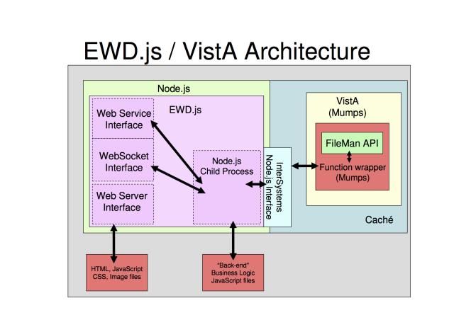 EWD.js-VistA-Architecture